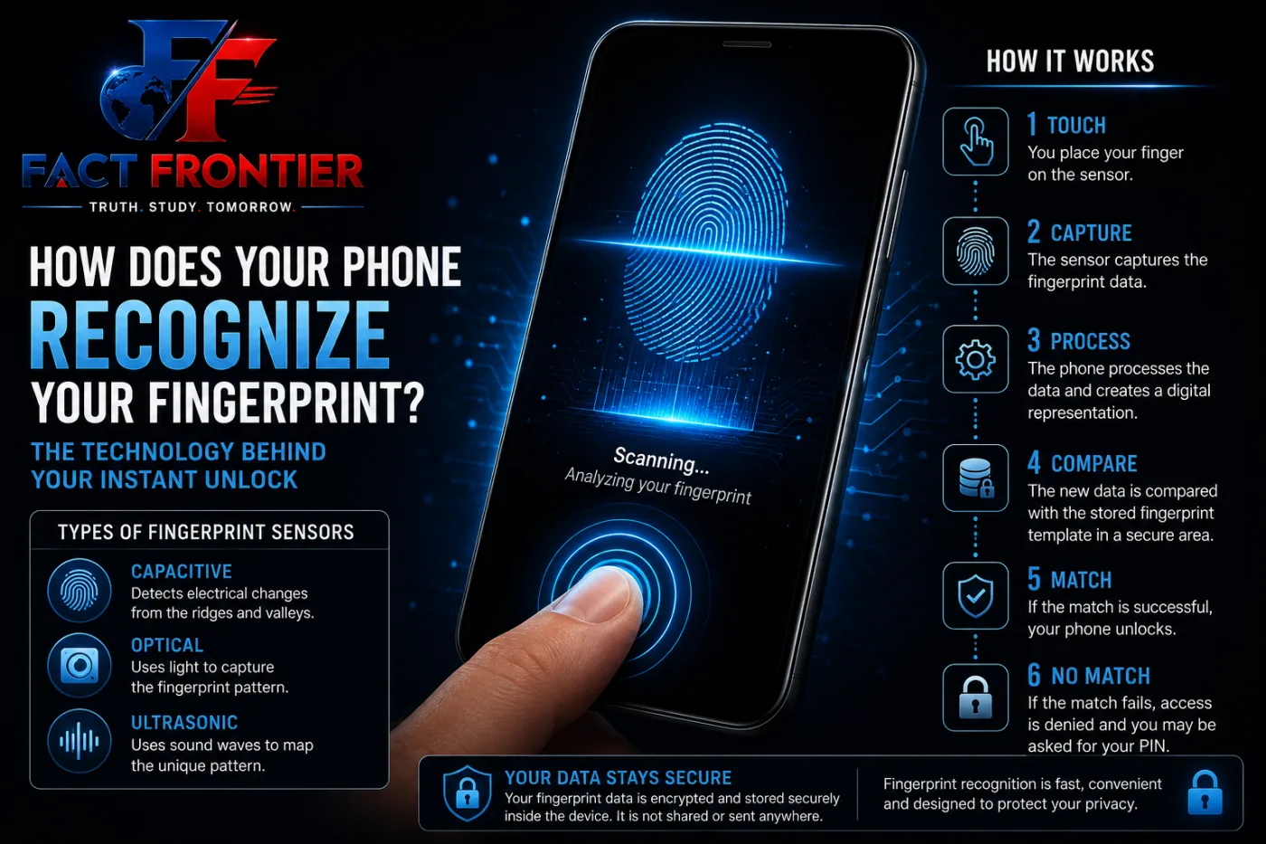 Diagram comparing capacitive, optical, and ultrasonic smartphone fingerprint sensors.